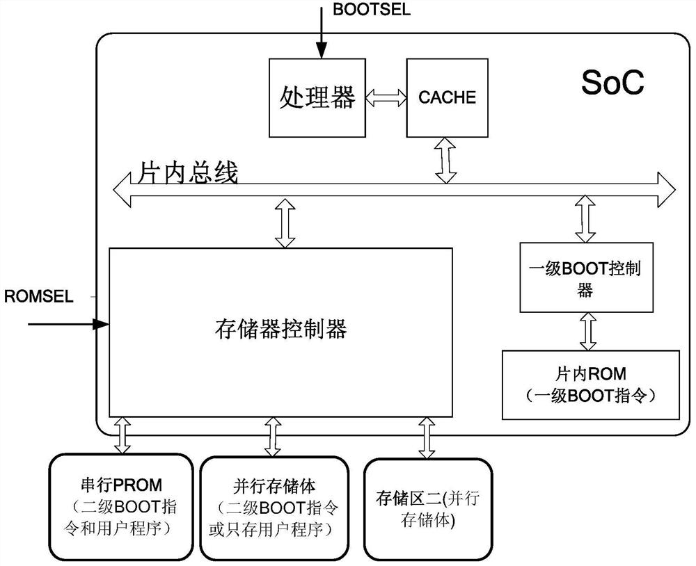 A System-on-Chip Based on Two-Level Boot Structure