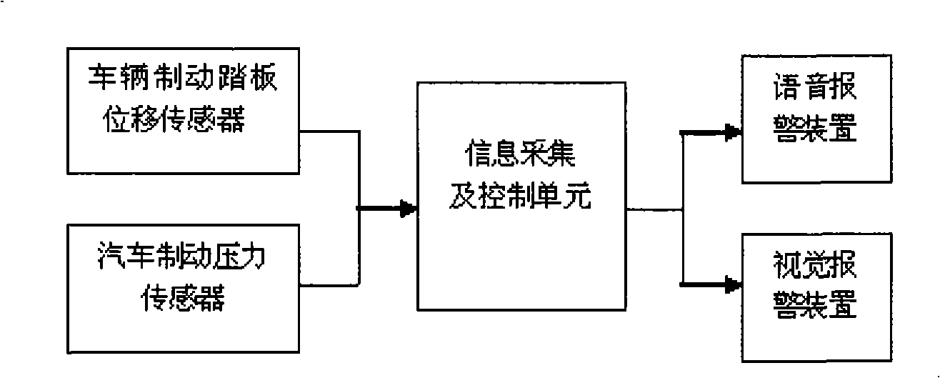 Vehicle brake efficacy monitoring and alarm system