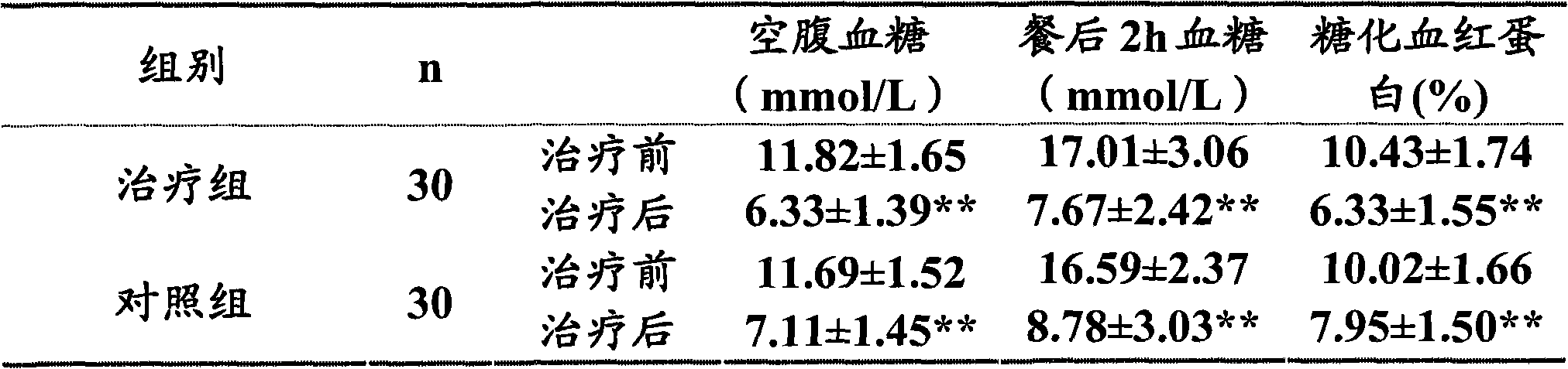 Composition for preventing and treating diabetes