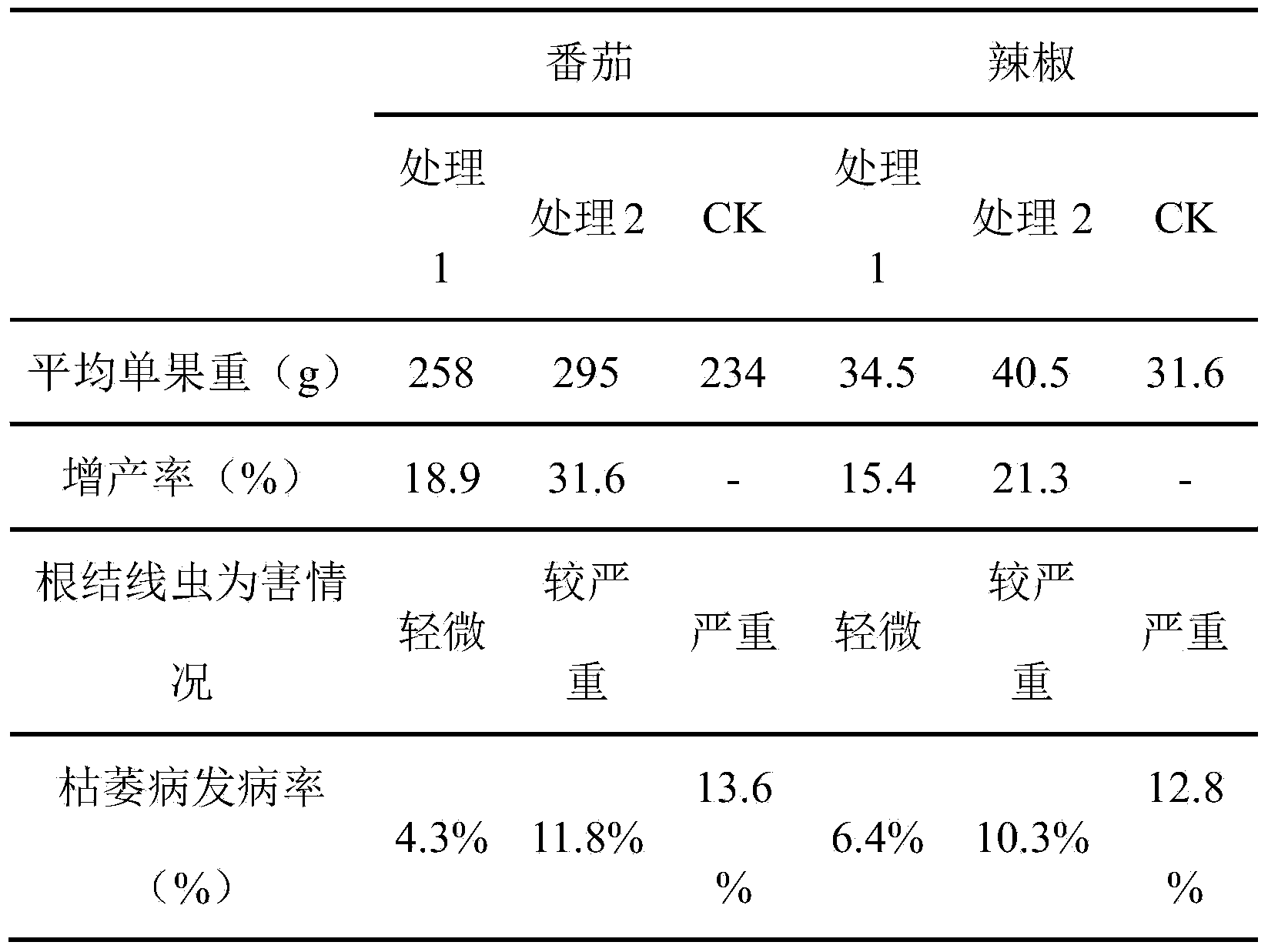 Composite organic fertilizer prepared from vegetable wastes and preparation method of composite organic fertilizer