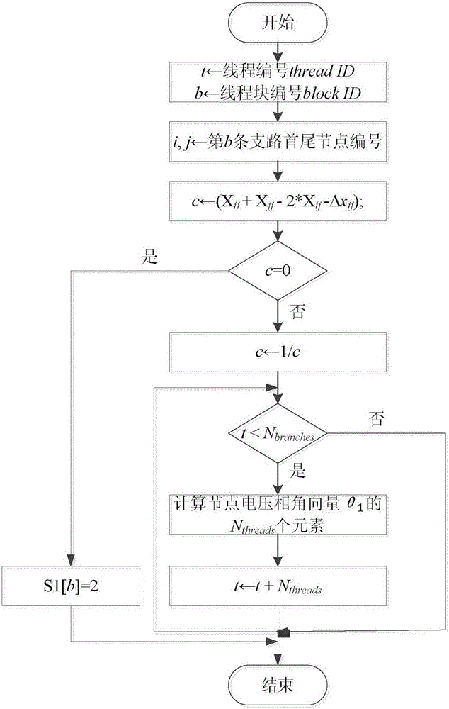 Direct current fault screening method designed in combination with GPU hardware and software architecture characteristics