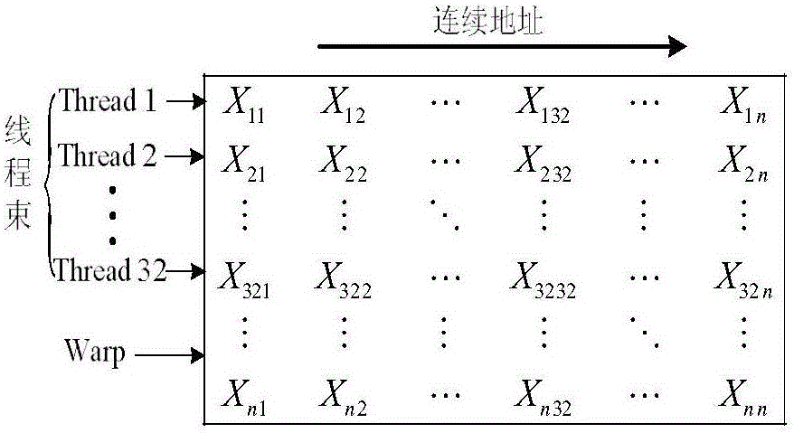 Direct current fault screening method designed in combination with GPU hardware and software architecture characteristics