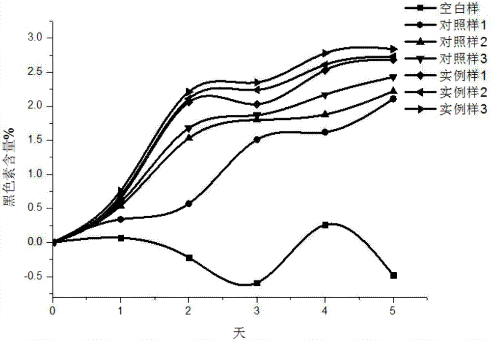 Composition for inhibiting melanin pigmentation and application thereof