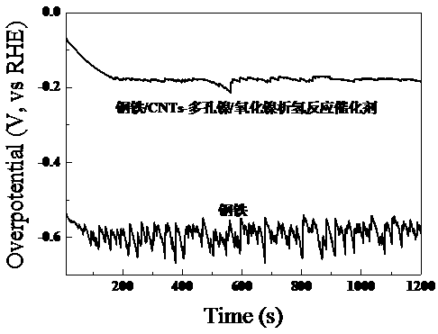 Method for preparing cnts-porous nickel/nickel oxide catalyst for hydrogen evolution reaction on steel surface