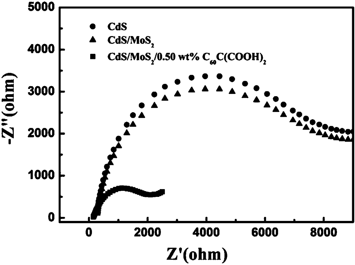 Preparation and application of CdS/MoS2/C60C(COOH)2 ternary composite