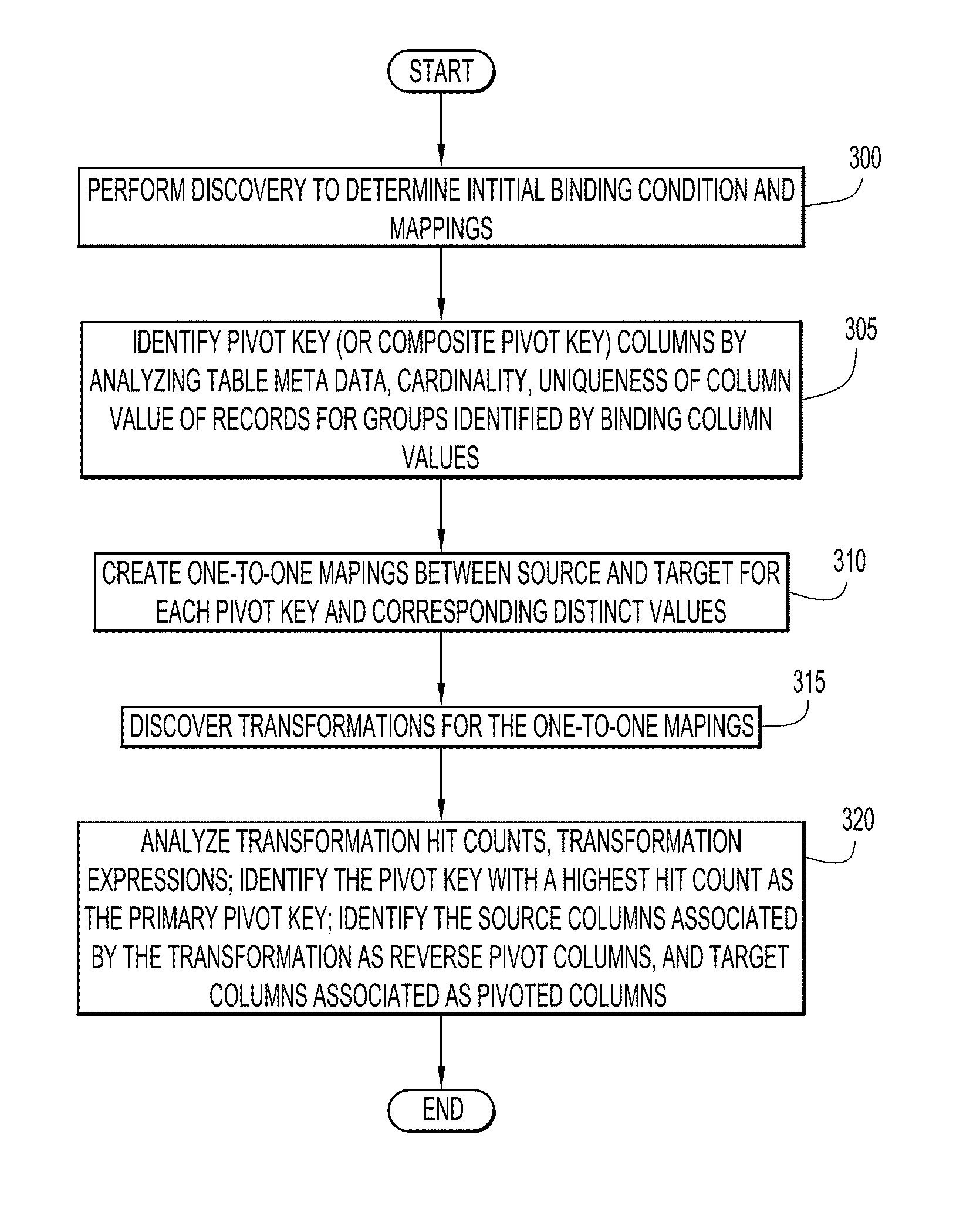 Discovering pivot type relationships between database objects