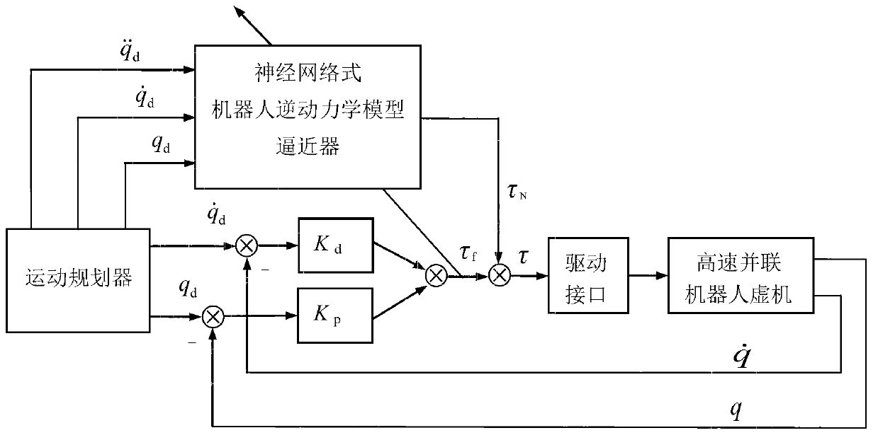 Robot neural network type computed torque controller training platform and training method