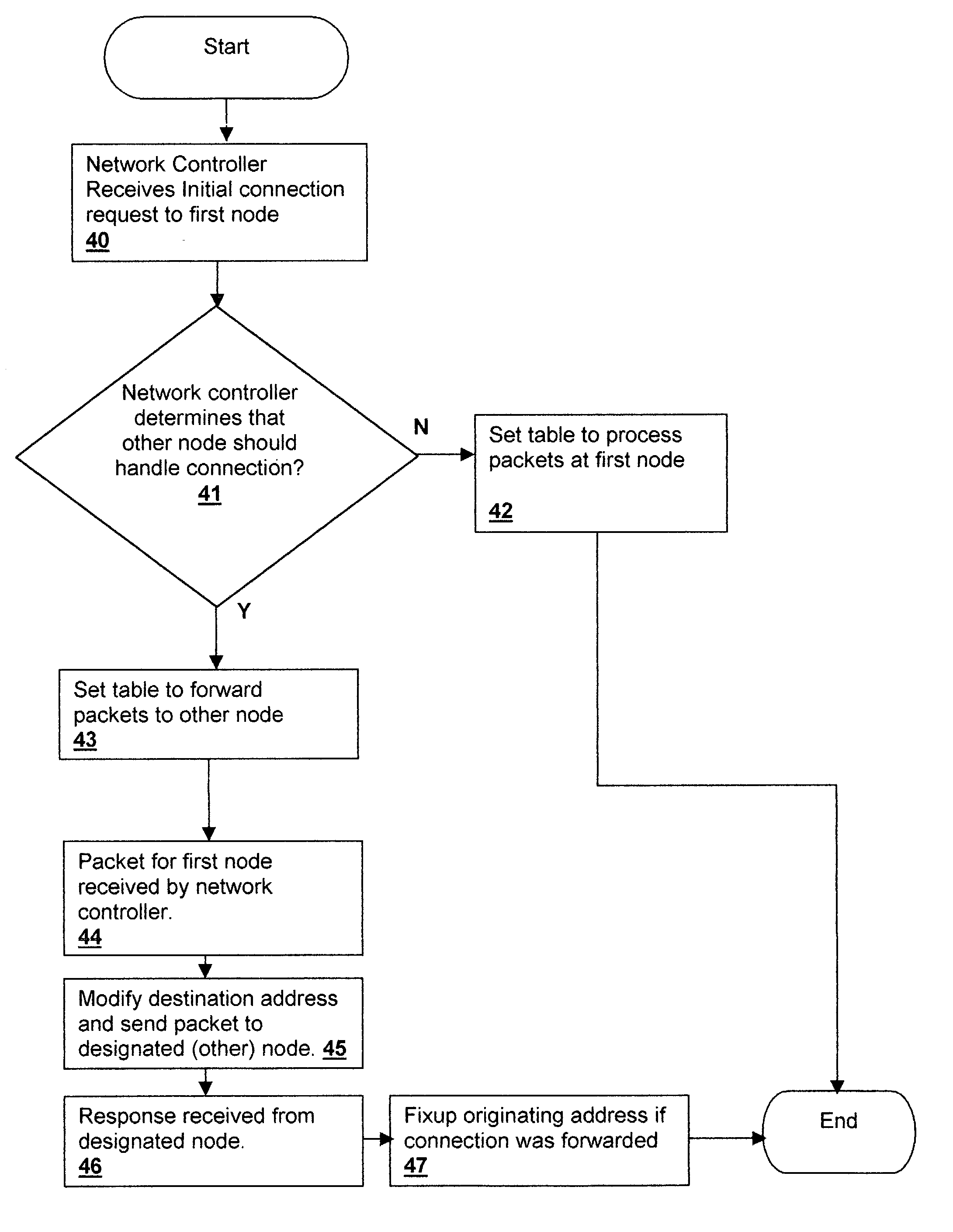 Server network controller including packet forwarding and method therefor