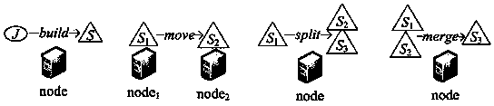 SSD (Solid State Disk) and HDD(Hard Driver Disk)hybrid storage method for distributed big data