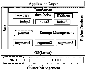 SSD (Solid State Disk) and HDD(Hard Driver Disk)hybrid storage method for distributed big data