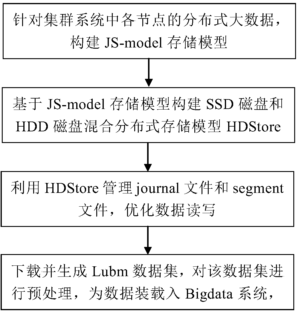 SSD (Solid State Disk) and HDD(Hard Driver Disk)hybrid storage method for distributed big data