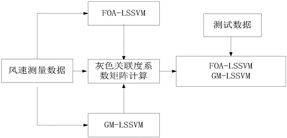 Wind power prediction method based on grey-combined weight