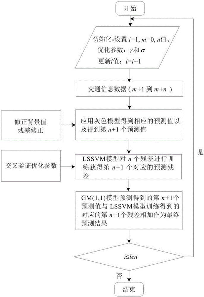 Wind power prediction method based on grey-combined weight