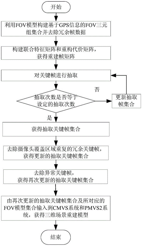 3D Scene Reconstruction Method Based on GPS Information Video