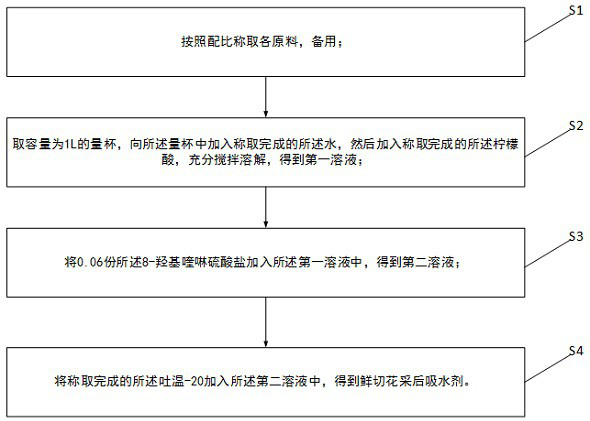 Fresh cut flower postharvest water absorbent and preparation method thereof