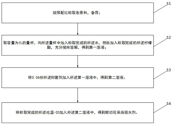 Fresh cut flower postharvest water absorbent and preparation method thereof