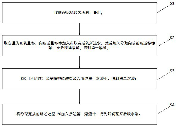 Fresh cut flower postharvest water absorbent and preparation method thereof