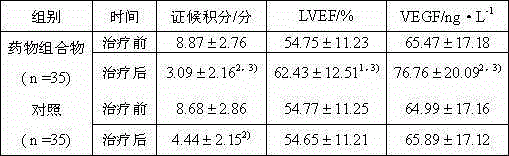 Medicine composition for treating coronary heart disease