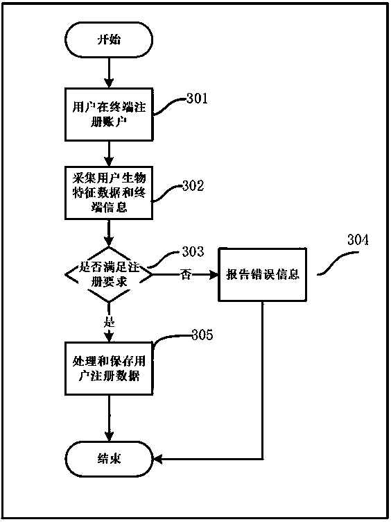 Bio-identification-based exchange method and system