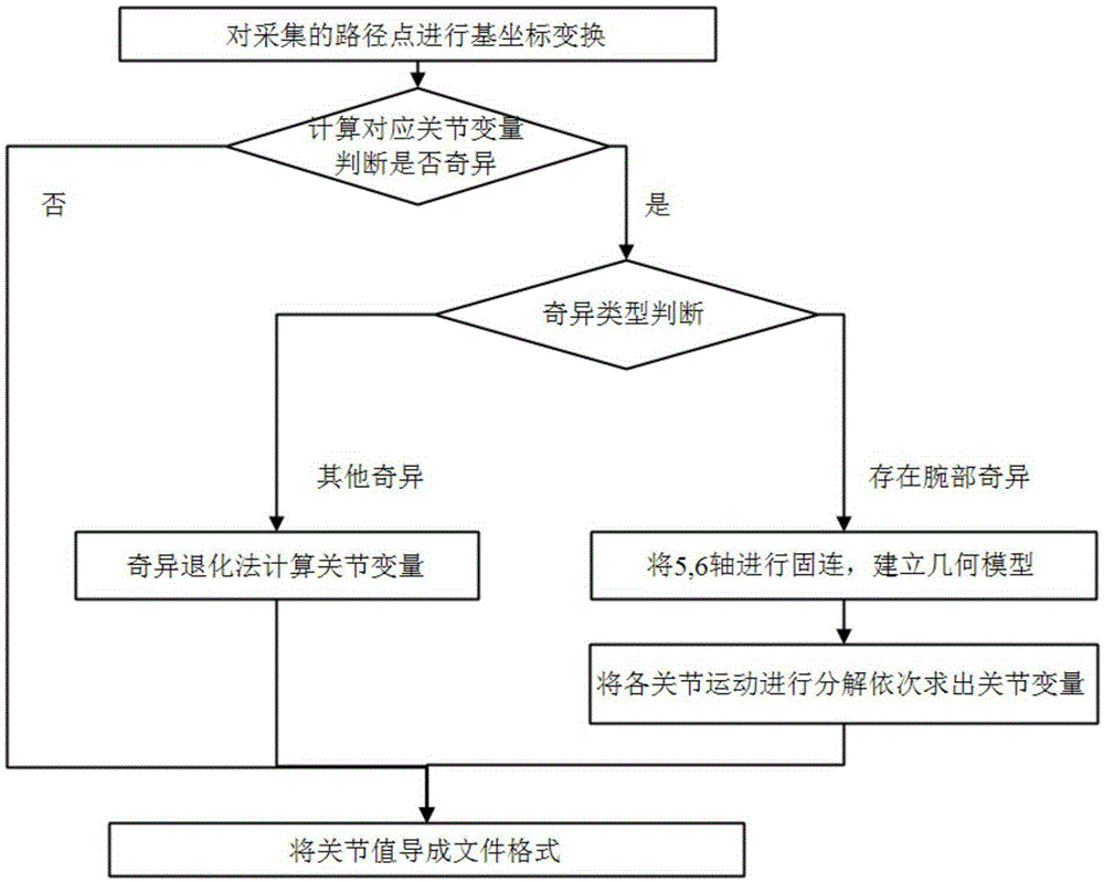 Robot path planning method for passing through wrist singular point