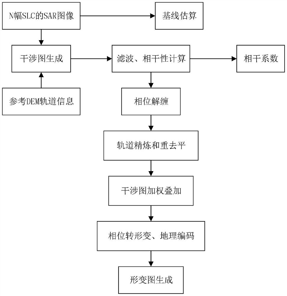 Settlement monitoring method based on D-InSAR technology and image weighted stacking