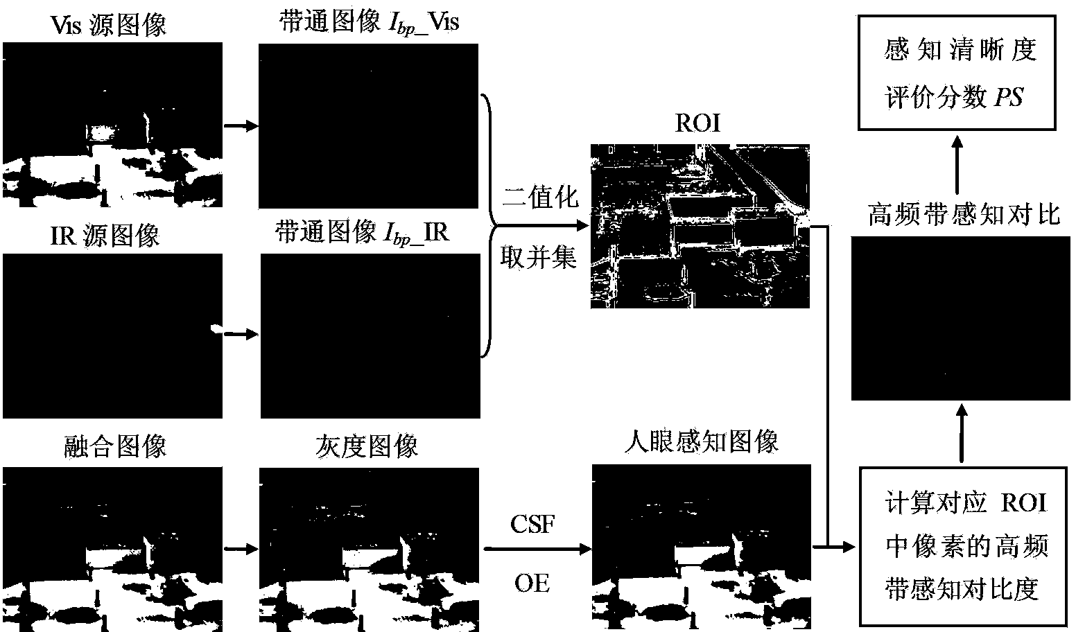 Method for evaluating perception sharpness of fused image based on human visual characteristics