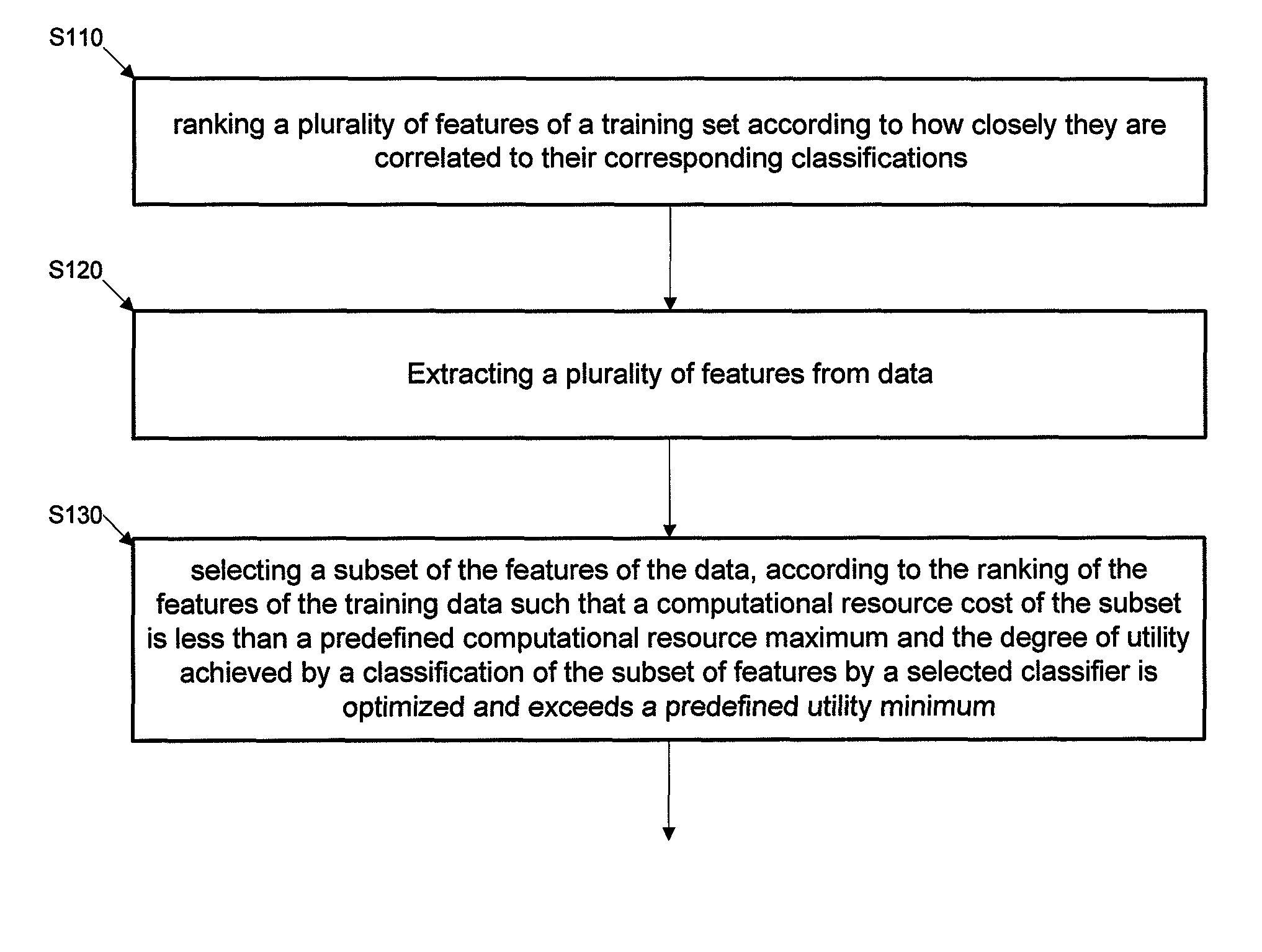 Methods and systems for selecting features and using the selected features to perform a classification