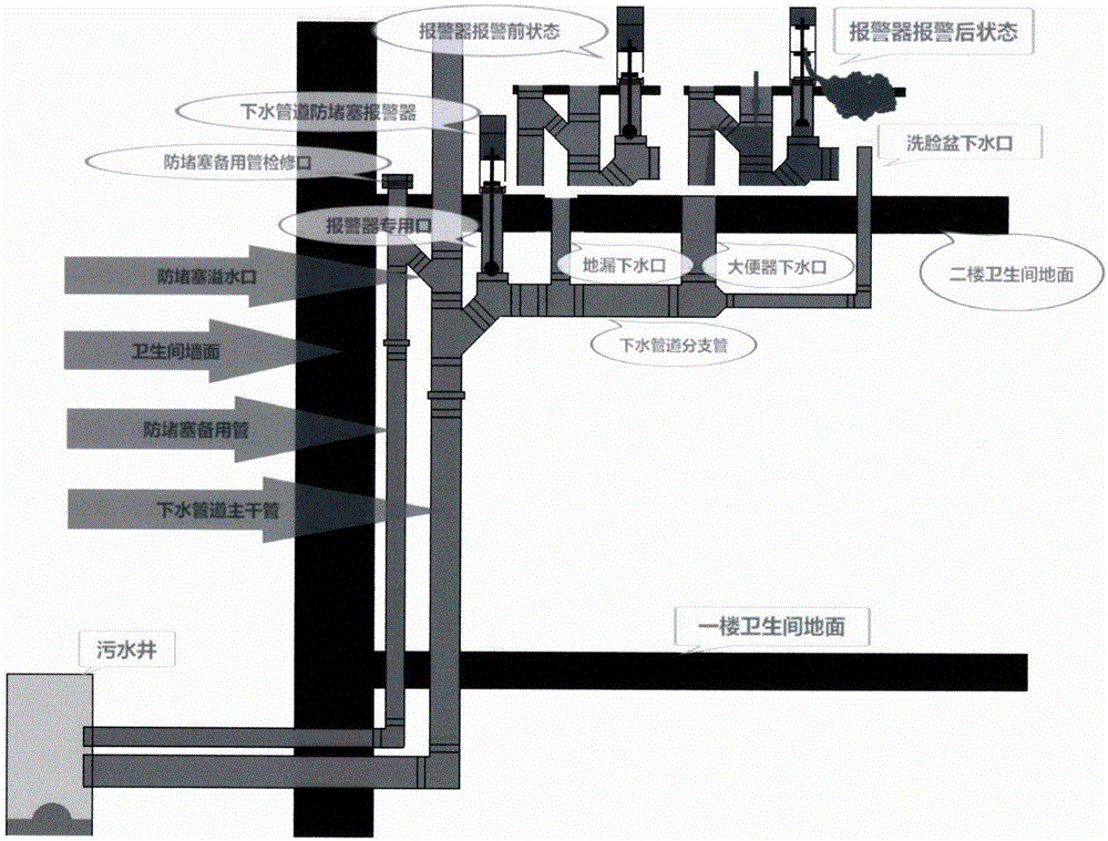 Sewer pipe anti-blocking alarm and mounting technical scheme of sewer pipe anti-blocking alarming system