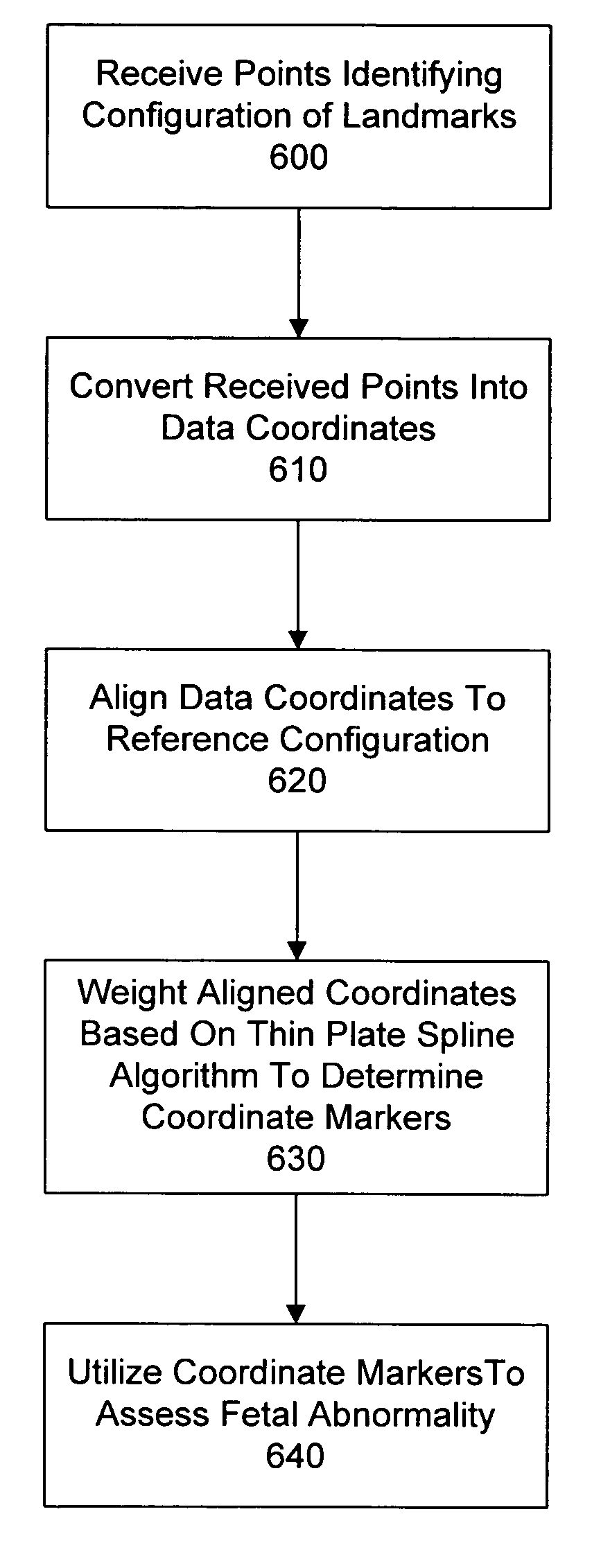 System and method for assessing fetal abnormality based on landmarks