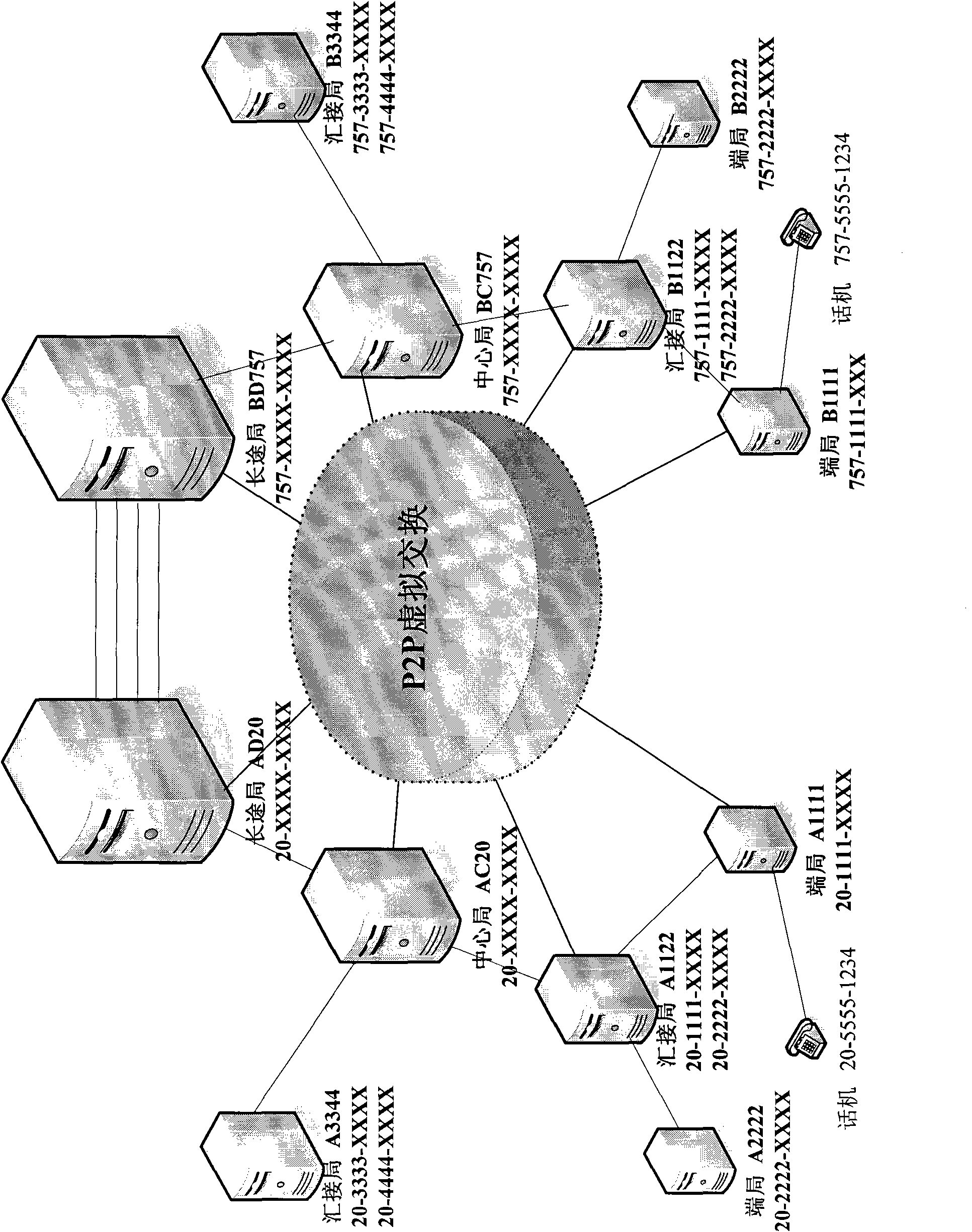 Distributed virtual PSTN (Public Switched Telephone Network) switching method based on P2P (Peer-to-Peer) route