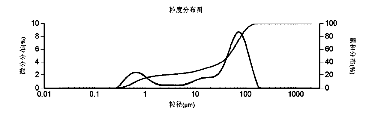 Method for testing particle size and particle size distribution of aluminum trihydride