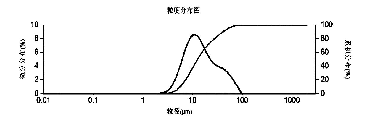 Method for testing particle size and particle size distribution of aluminum trihydride