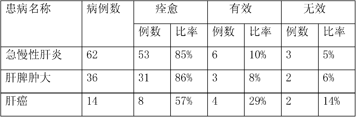 Traditional Chinese medicine composition for treating acute or chronic hepatitis and hepatosplenomegaly, and inhibiting liver cancer