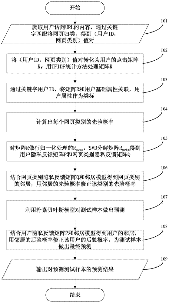 Method for predicting basic attributes of mobile user based on privacy feedback