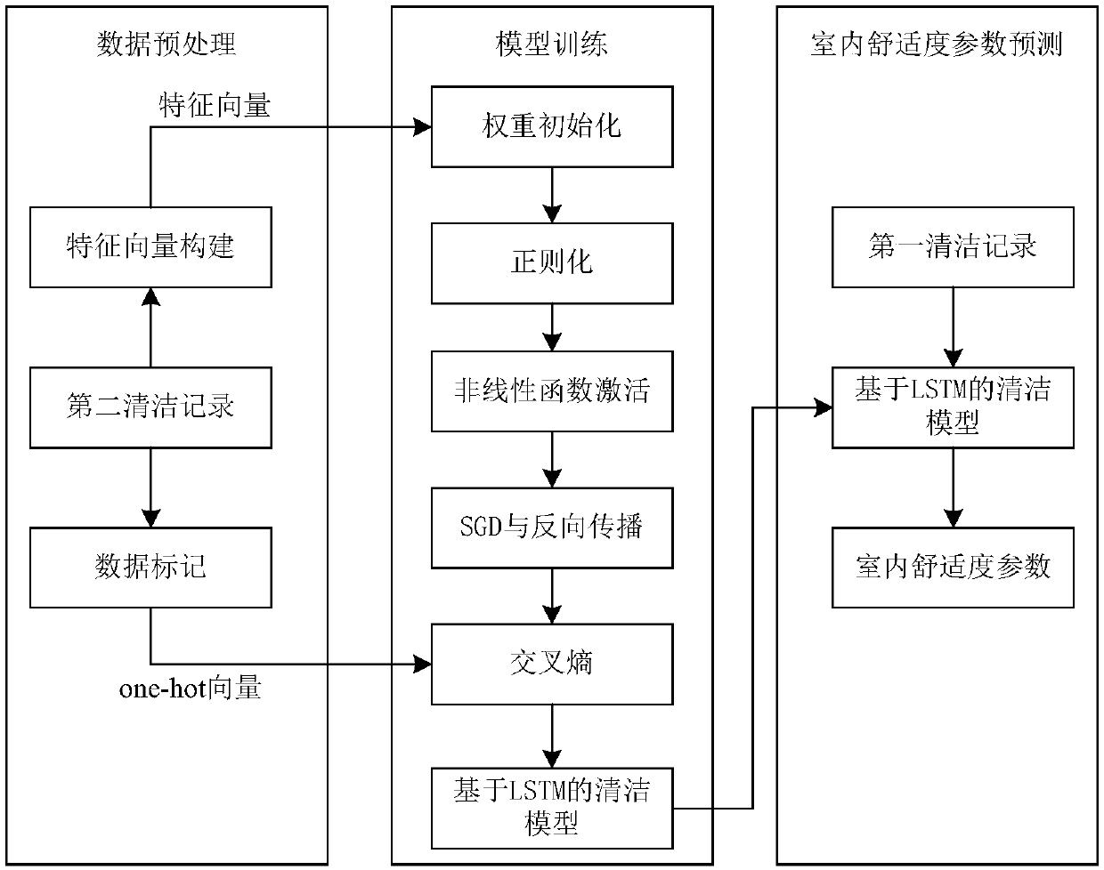 Control method and device for household appliance