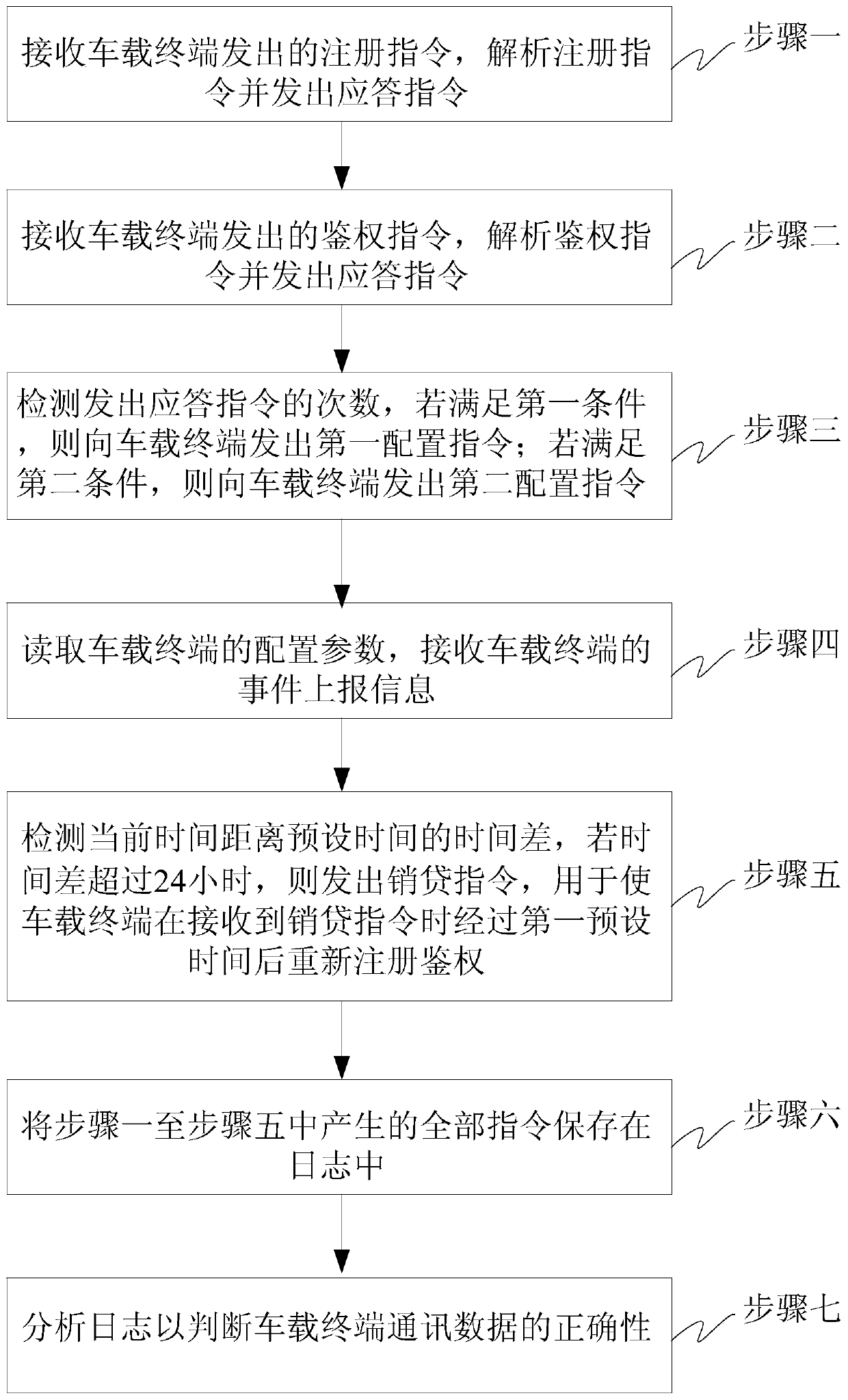 A method and device for detecting communication performance of a vehicle terminal