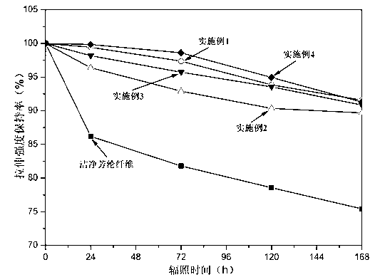 Surface grafting modified aramid fiber and preparation method thereof