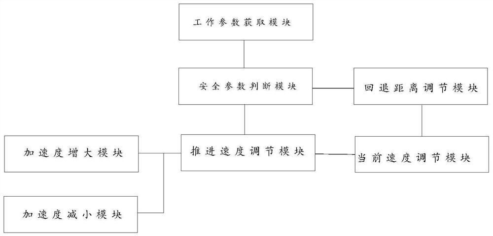 Drilling machine propulsion control system and method and drill rod