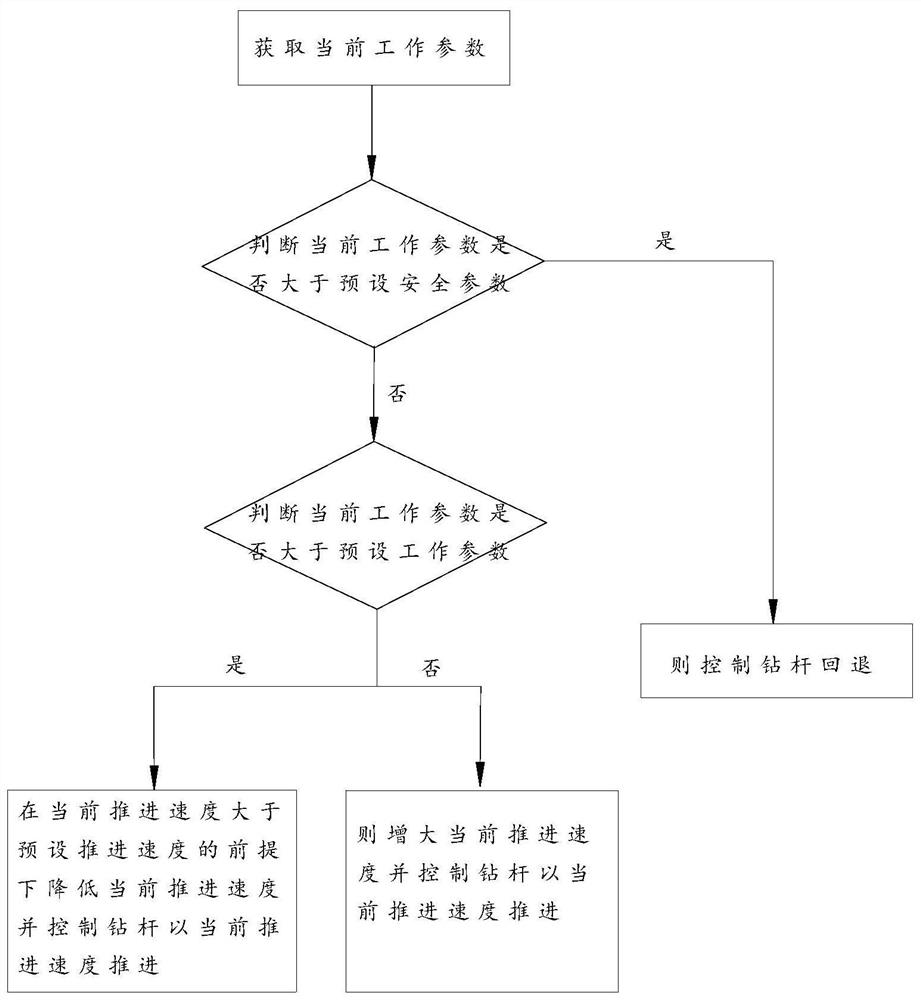 Drilling machine propulsion control system and method and drill rod