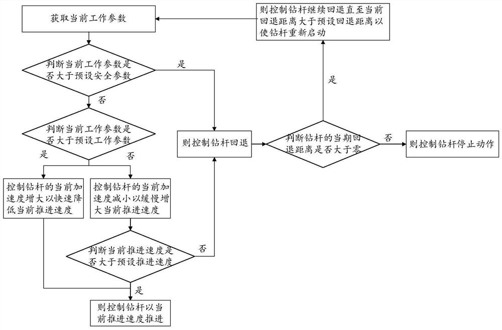 Drilling machine propulsion control system and method and drill rod