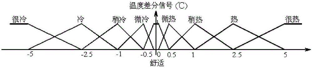 pid type fuzzy logic control method based on weight rule table