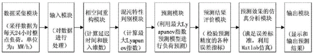 Lyapunov exponent based power system load prediction method and apparatus