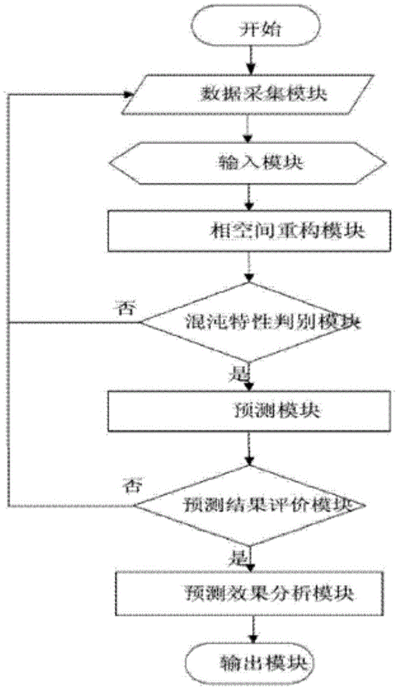 Lyapunov exponent based power system load prediction method and apparatus