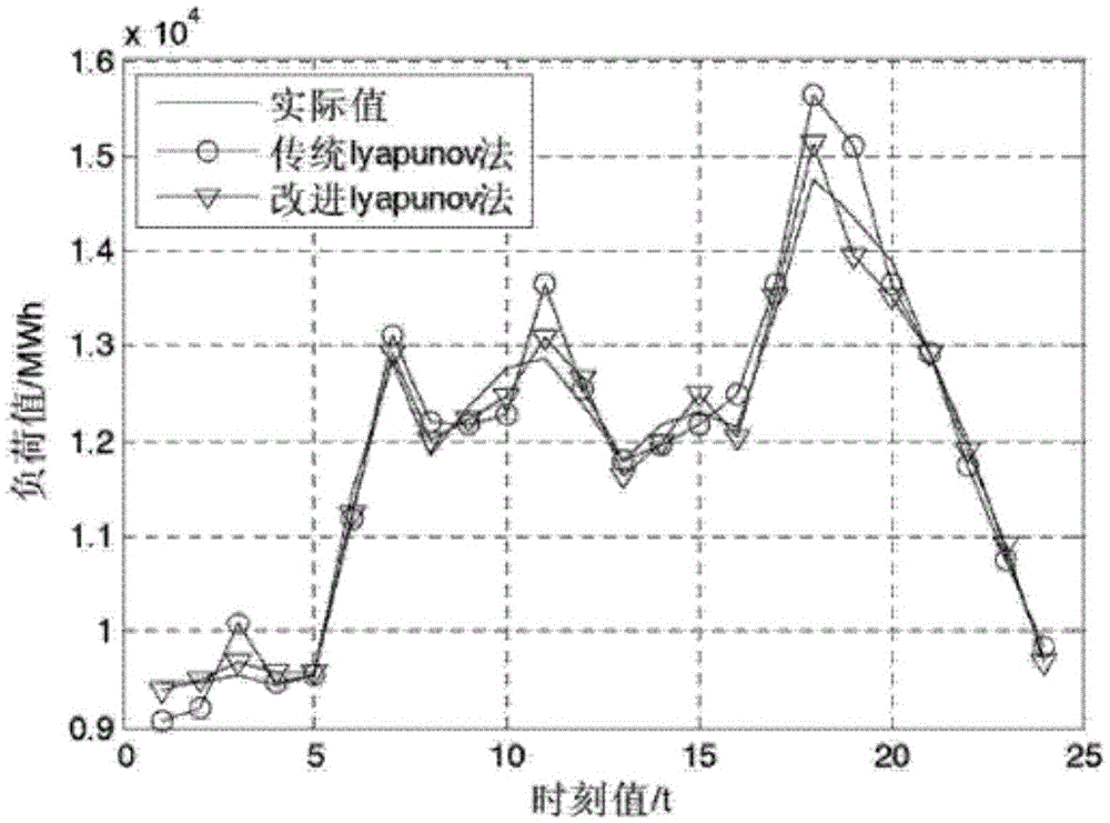 Lyapunov exponent based power system load prediction method and apparatus