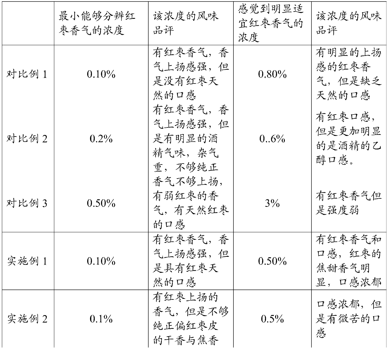 Red jujube flavor and preparation method thereof