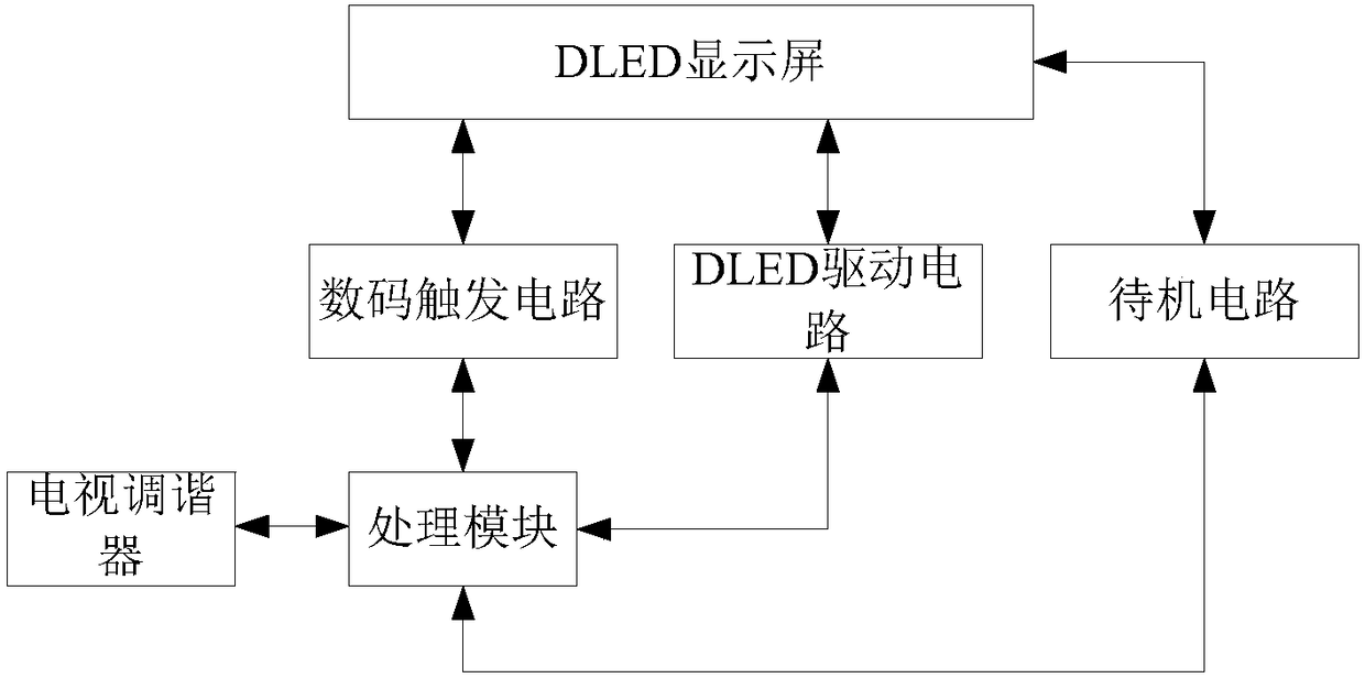 Method and television for realizing data flow control based on DLED television