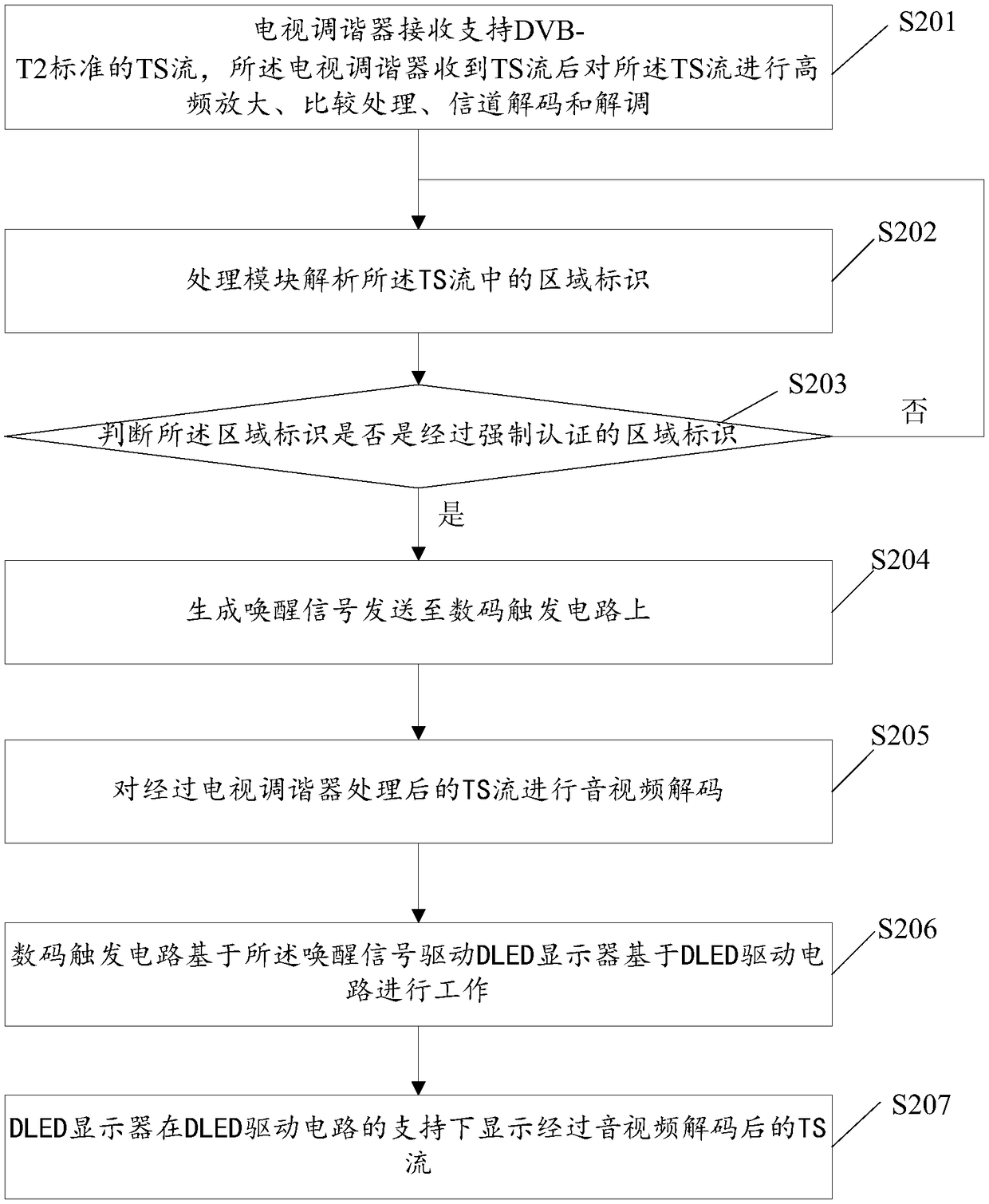 Method and television for realizing data flow control based on DLED television