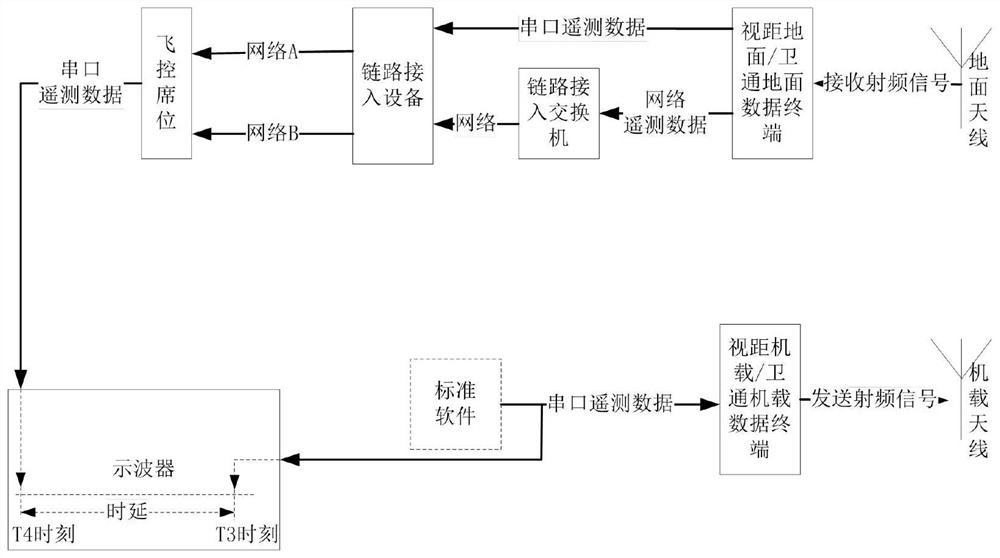 Unmanned aerial vehicle data link time delay test method based on multiple links and multiple channels