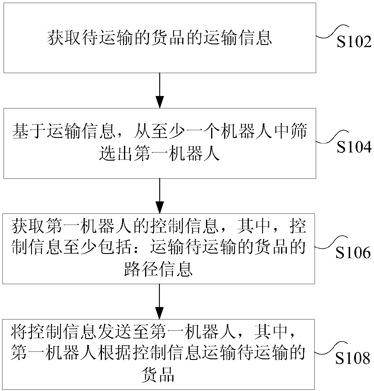 Method and device for controlling robot to transport goods