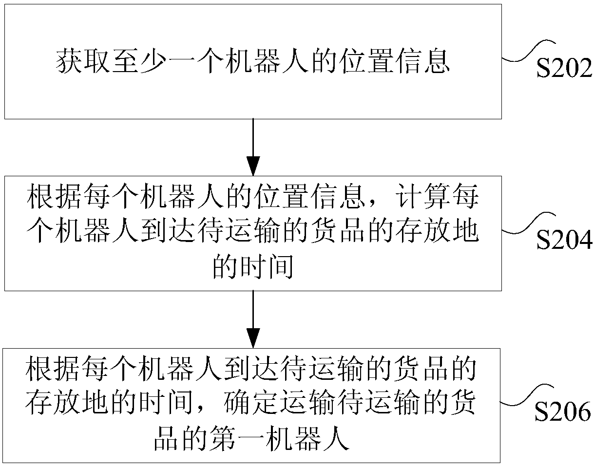 Method and device for controlling robot to transport goods